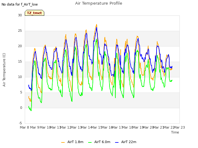 plot of Air Temperature Profile