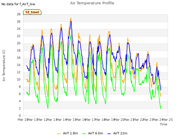 plot of Air Temperature Profile
