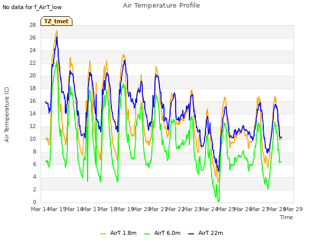 plot of Air Temperature Profile