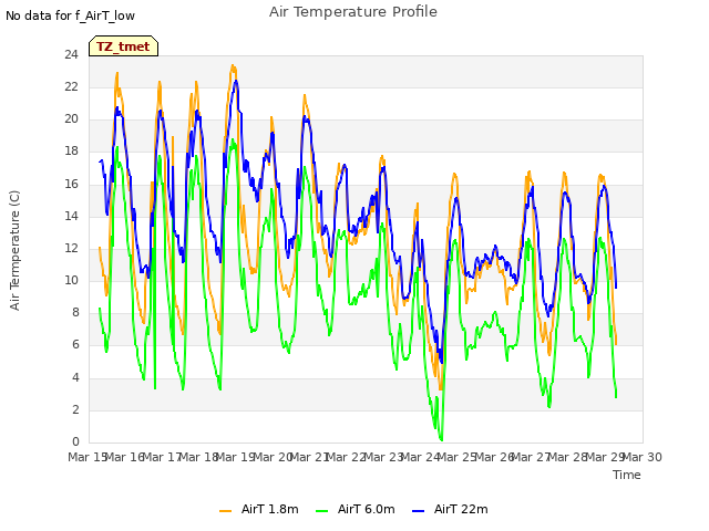 plot of Air Temperature Profile