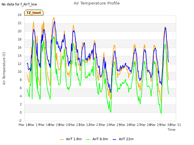 plot of Air Temperature Profile