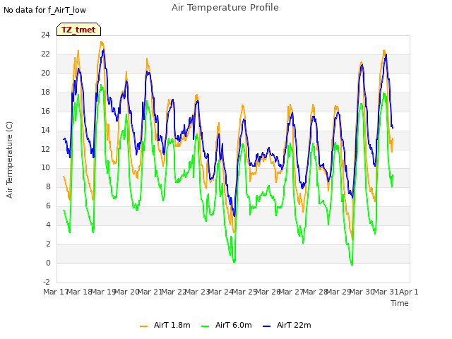 plot of Air Temperature Profile