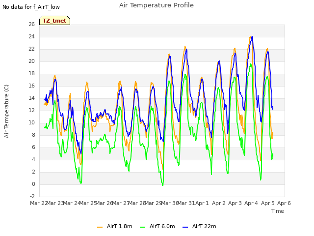 plot of Air Temperature Profile