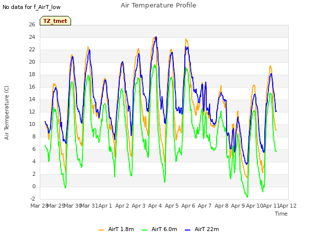 plot of Air Temperature Profile