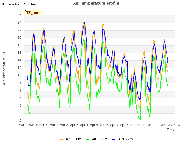 plot of Air Temperature Profile