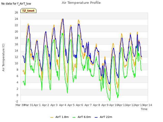 plot of Air Temperature Profile