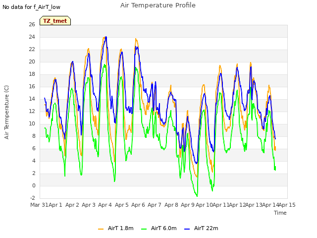 plot of Air Temperature Profile