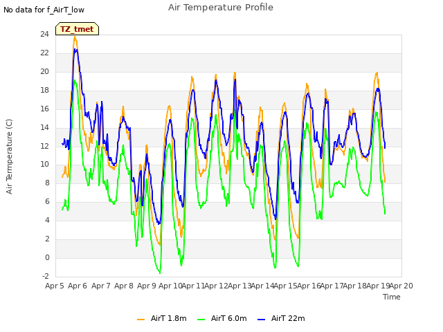 plot of Air Temperature Profile