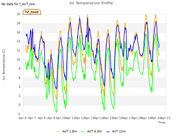 plot of Air Temperature Profile