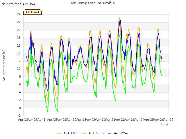 plot of Air Temperature Profile