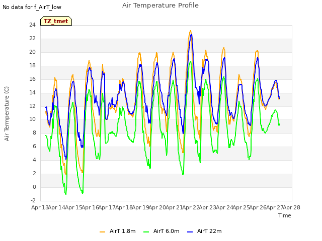 plot of Air Temperature Profile