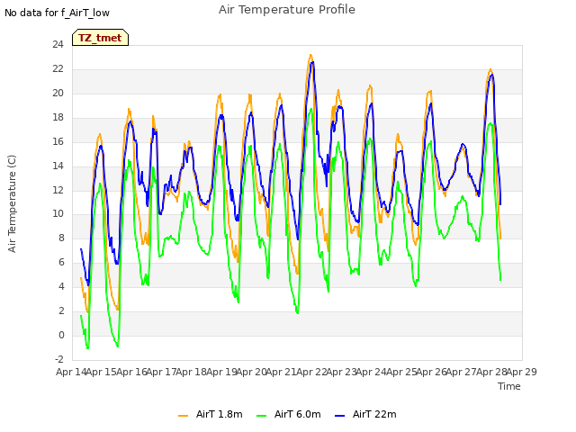 plot of Air Temperature Profile