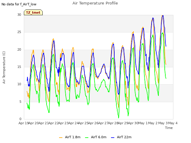 plot of Air Temperature Profile