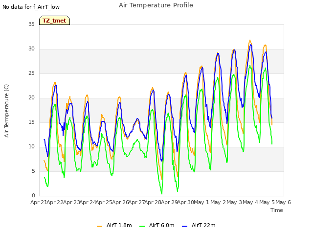 plot of Air Temperature Profile