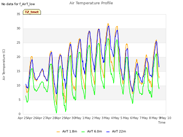 plot of Air Temperature Profile