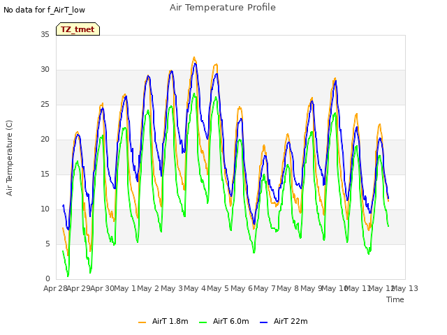 plot of Air Temperature Profile