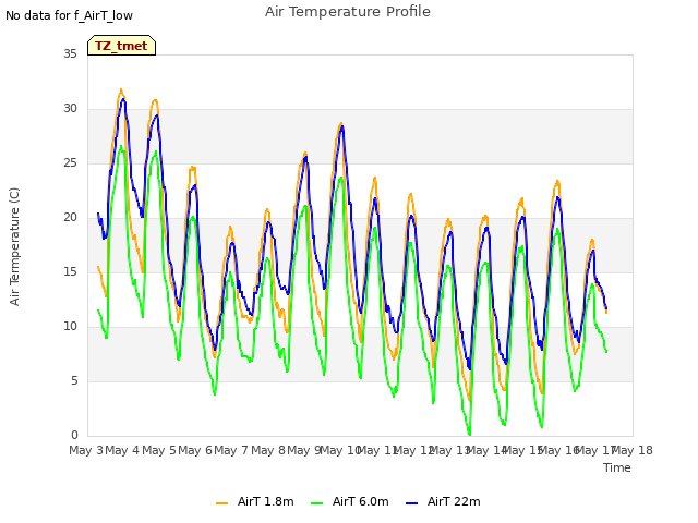 plot of Air Temperature Profile