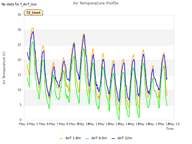 plot of Air Temperature Profile