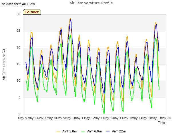 plot of Air Temperature Profile