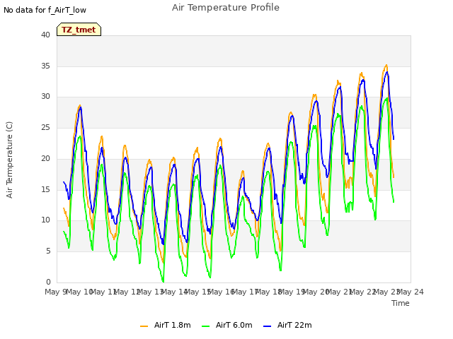 plot of Air Temperature Profile