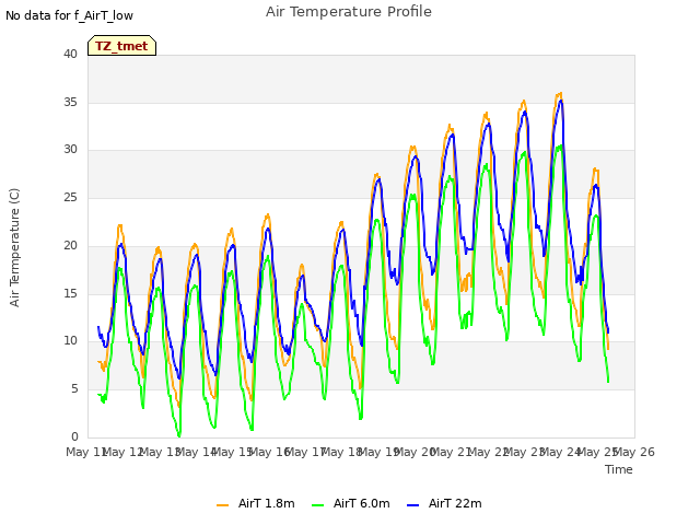 plot of Air Temperature Profile