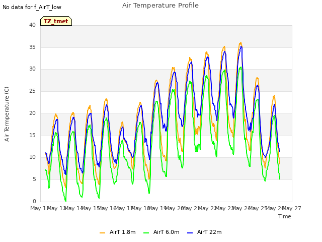 plot of Air Temperature Profile