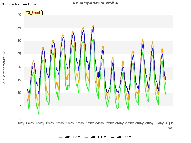 plot of Air Temperature Profile