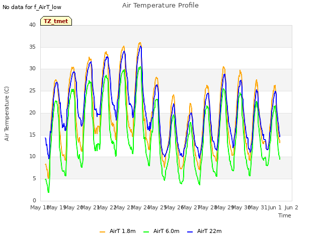 plot of Air Temperature Profile