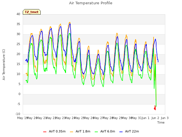 plot of Air Temperature Profile