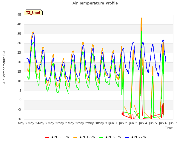 plot of Air Temperature Profile