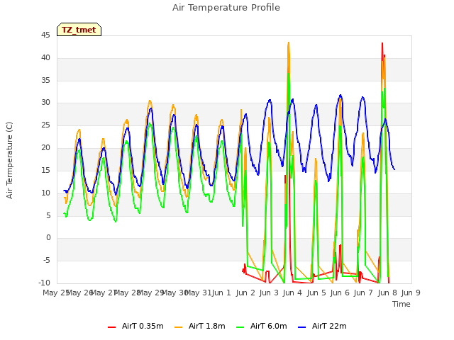 plot of Air Temperature Profile