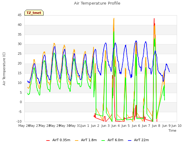 plot of Air Temperature Profile