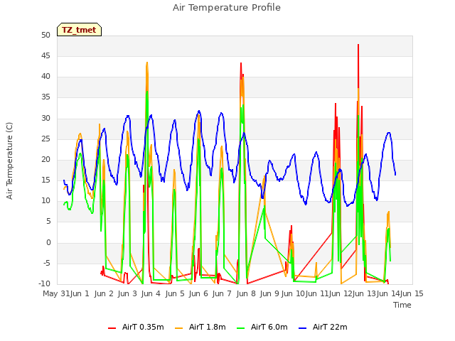 plot of Air Temperature Profile