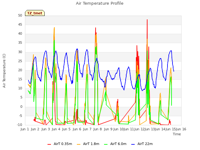 plot of Air Temperature Profile