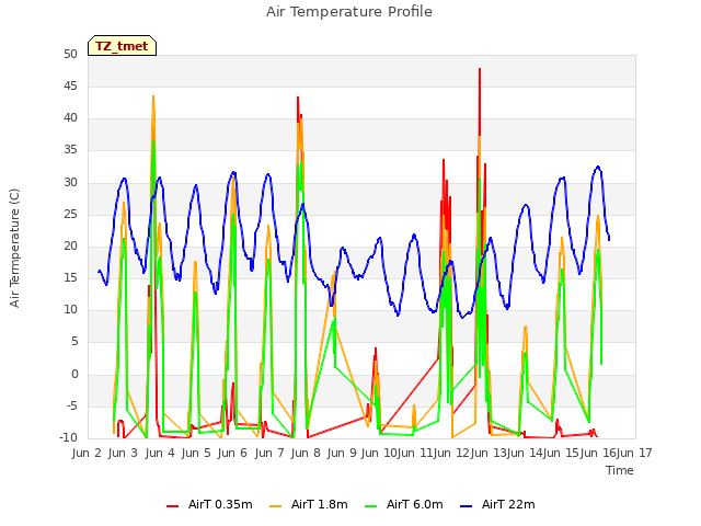 plot of Air Temperature Profile