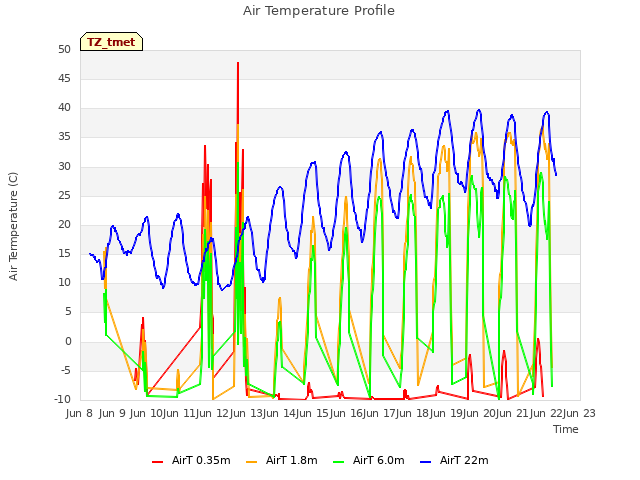 plot of Air Temperature Profile