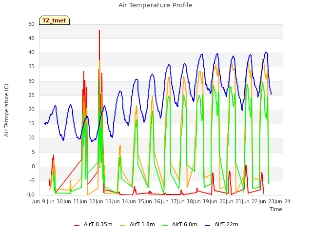 plot of Air Temperature Profile