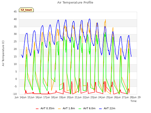 plot of Air Temperature Profile