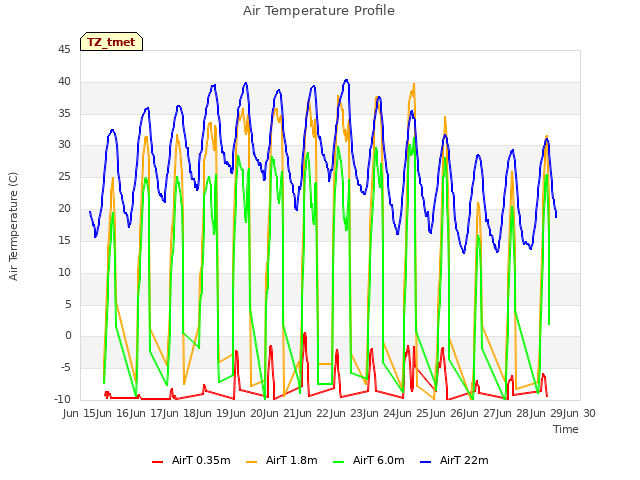 plot of Air Temperature Profile