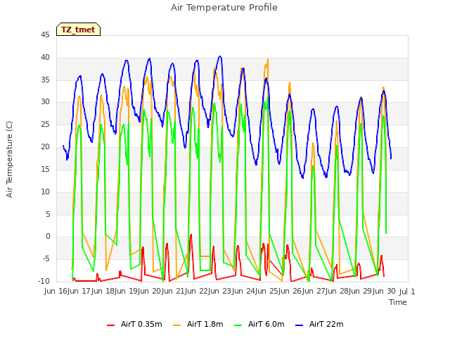 plot of Air Temperature Profile