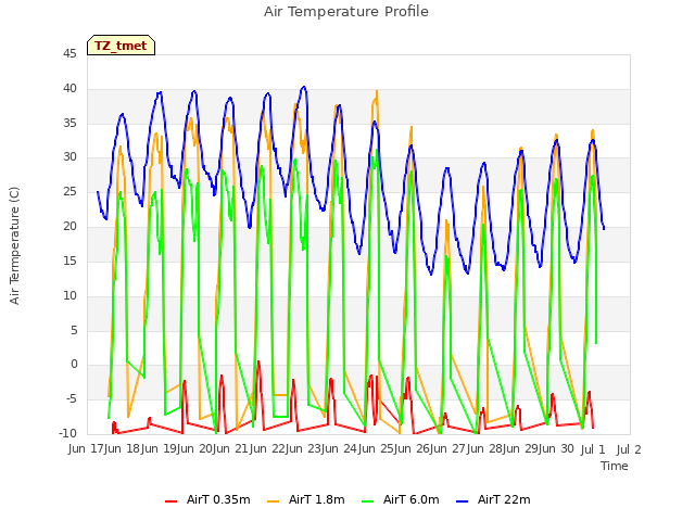 plot of Air Temperature Profile
