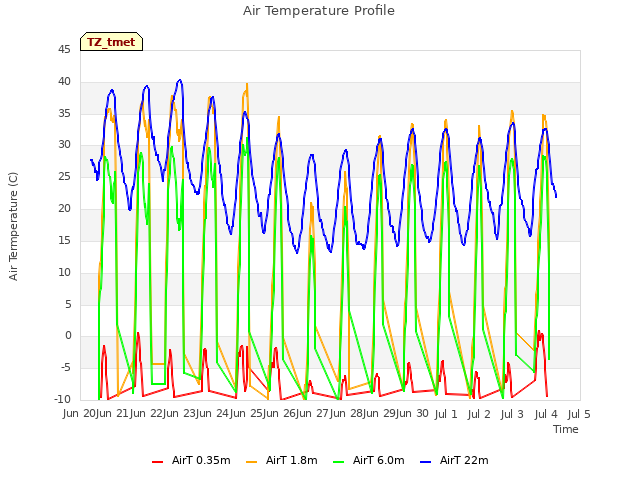 plot of Air Temperature Profile