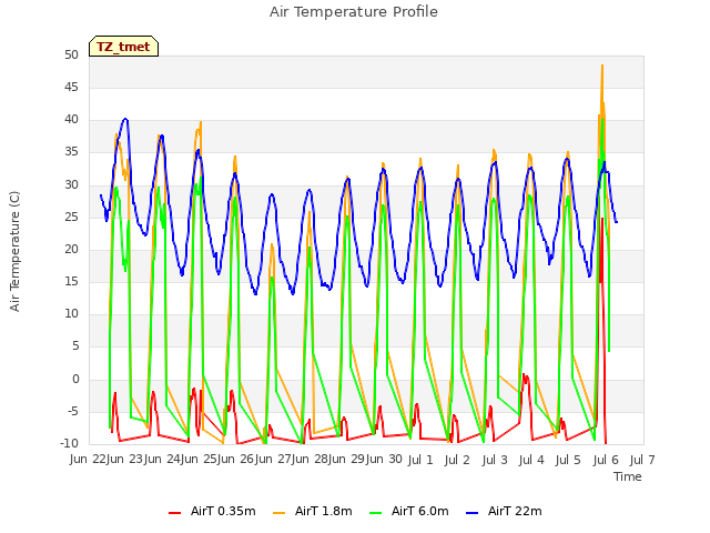 plot of Air Temperature Profile