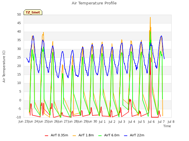 plot of Air Temperature Profile