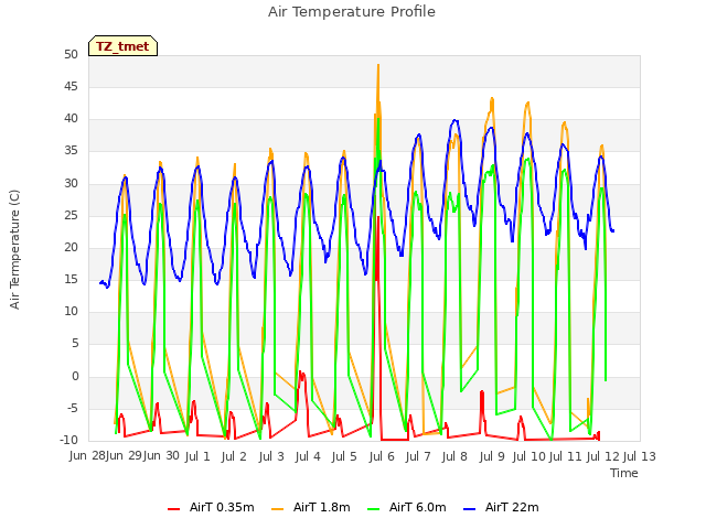 plot of Air Temperature Profile