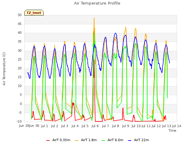 plot of Air Temperature Profile