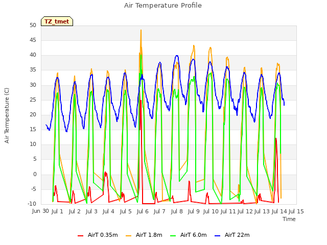 plot of Air Temperature Profile