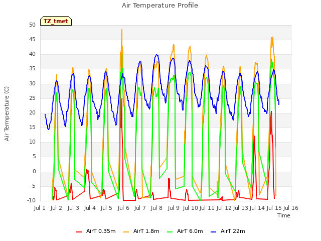 plot of Air Temperature Profile