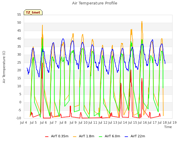 plot of Air Temperature Profile