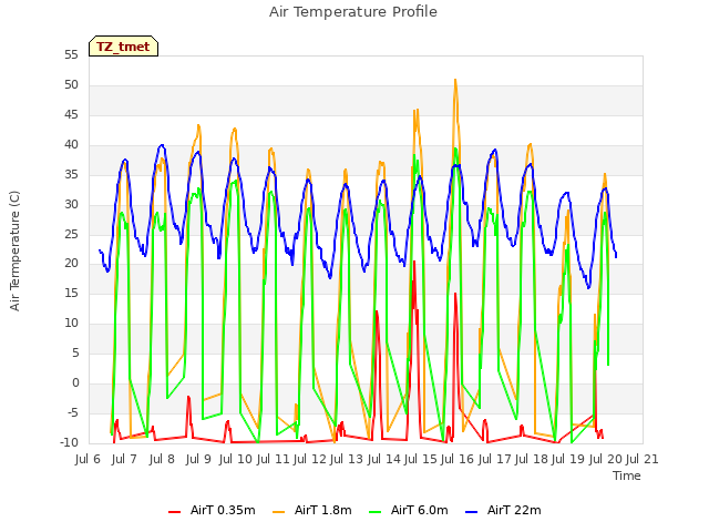 plot of Air Temperature Profile